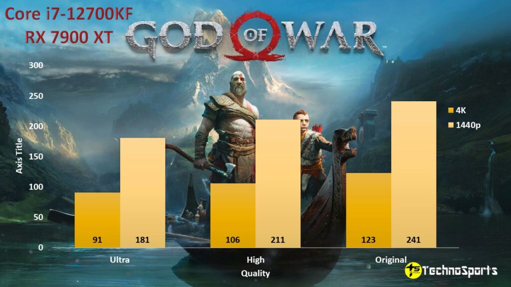 GOD of War_Core i7-12700KF + RX 7900 XT_TechnoSports.co.in