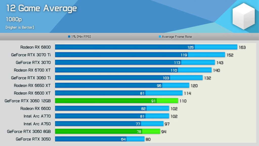 RTX3060 8GB VS RTX3060 12GB 1080p The new NVIDIA GeForce RTX 3060 with 8GB GDDR6X memory tested