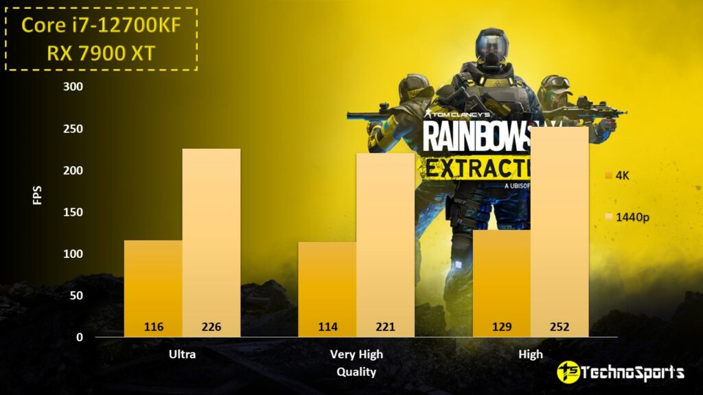 Rainbow Six Extraction_Core i7-12700KF + RX 7900 XT_TechnoSports.co.in