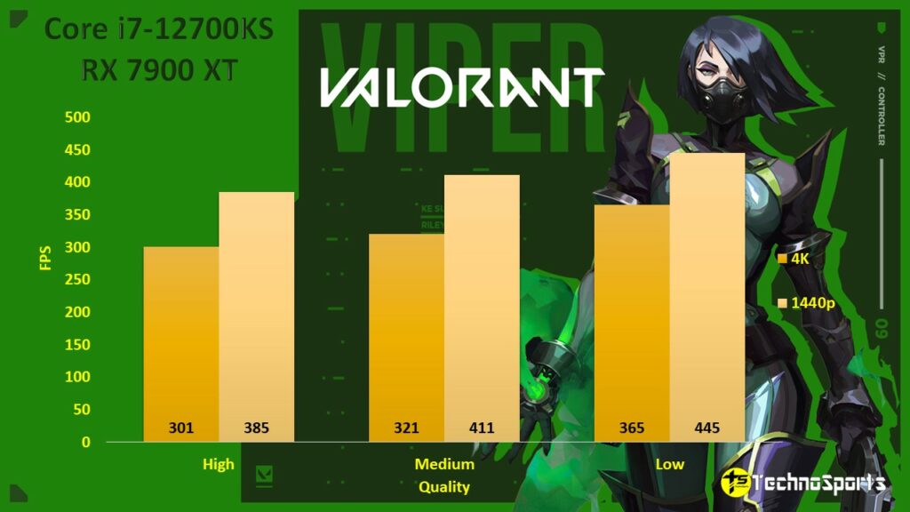 Valorant_Core i7-12700KF + RX 7900 XT_TechnoSports.co.in