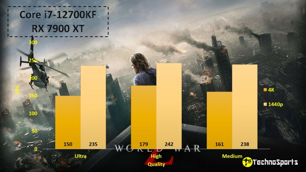 World War Z_Core i7-12700KF + RX 7900 XT_TechnoSports.co.in