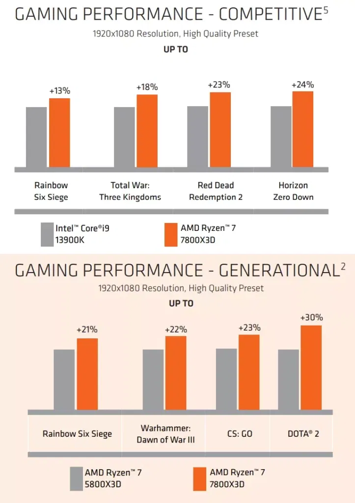AMD Ryzen 7 7800X3D