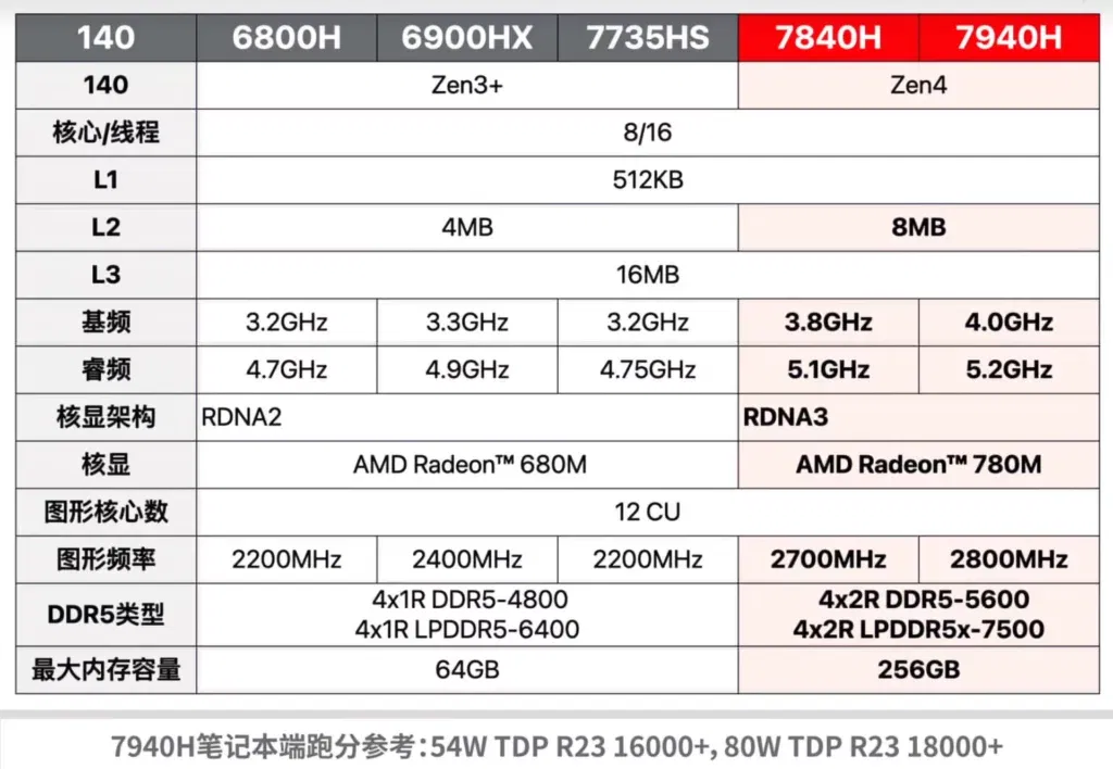 AMD Ryzen 7040