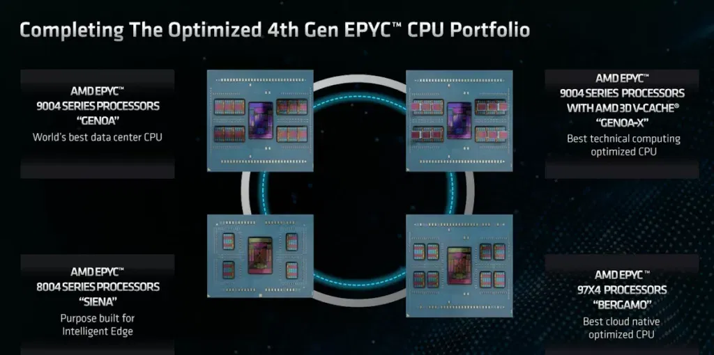 EPYC 8004