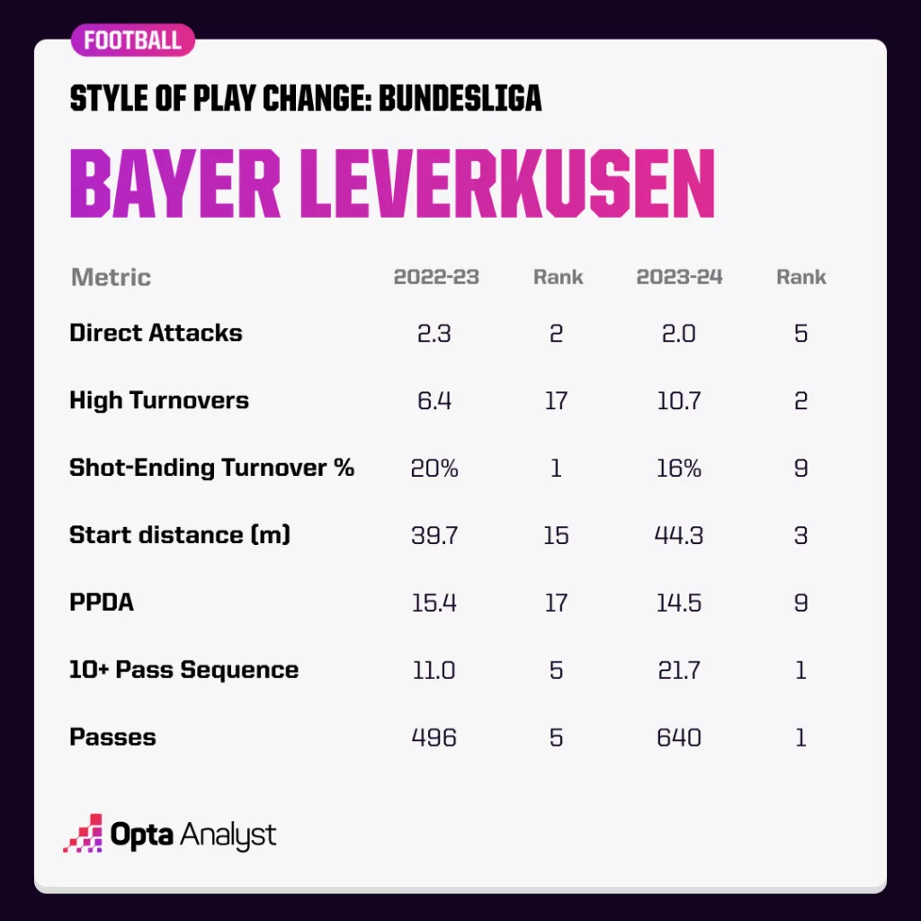 Bayer Leverkusens Style of Play Change from 2022 23 Season to 2023 24 Season Image via Opta Abalyst Xabi Alonso has Assembled a Bayer Leverkusen Squad Capable of Competing with Bayern