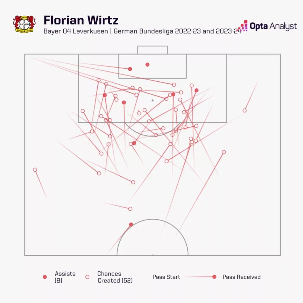 Chances Created by Florian Wirtz in Bundesliga 2022 23 2023 24 Image via Opta Analyst Xabi Alonso has Assembled a Bayer Leverkusen Squad Capable of Competing with Bayern