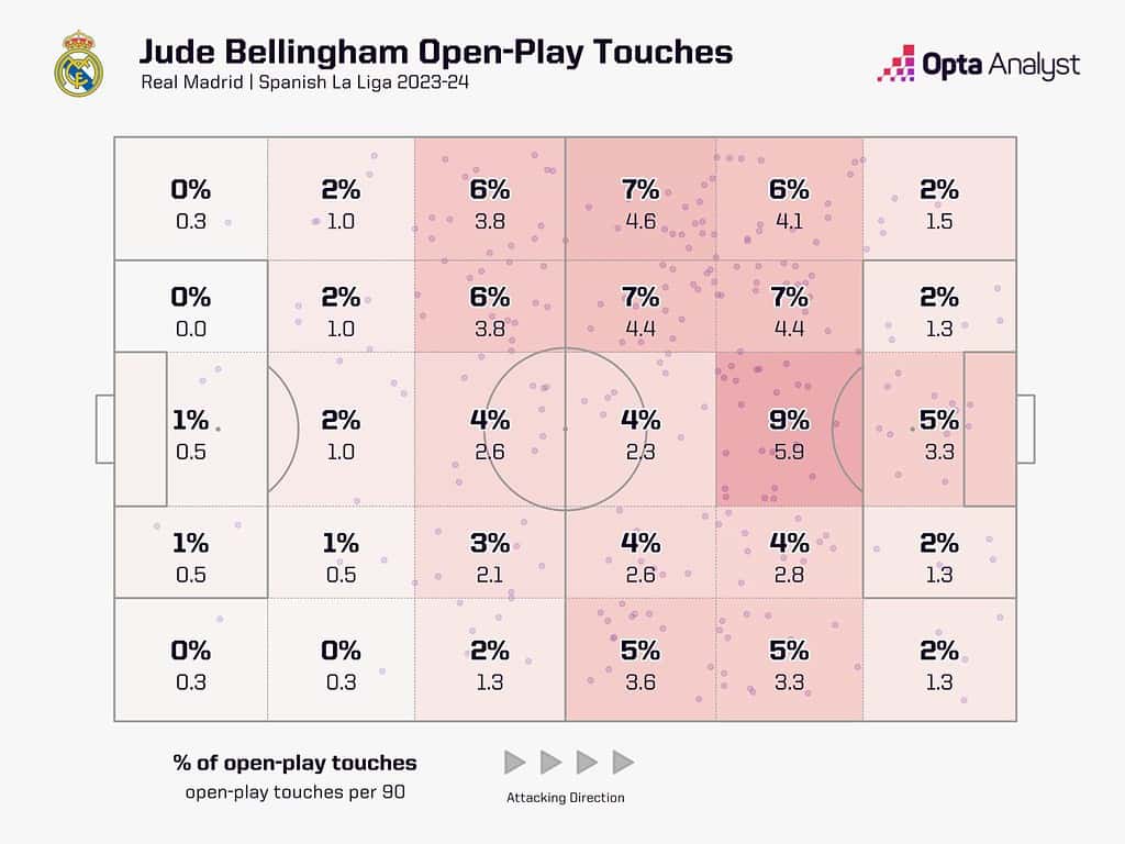 Jellinghams Open Play Touches Image via Opta Analyst A Look at The Numbers: How Well Jude Bellingham Has Settled in Real Madrid So Far?