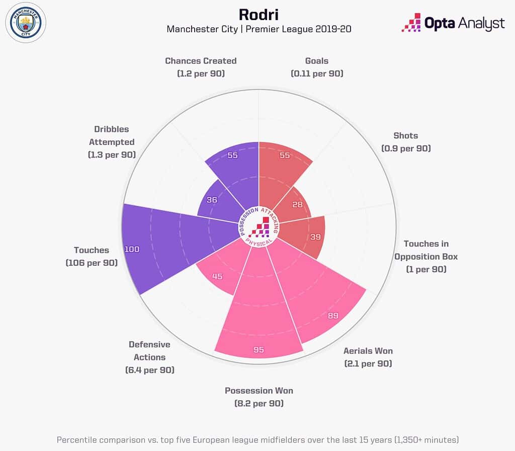 Rodri in Premier League 2019 20 for Manchester City Image via Opta Analyst Ryan Gravenberch to Liverpool 2023/24: Tactical Analysis