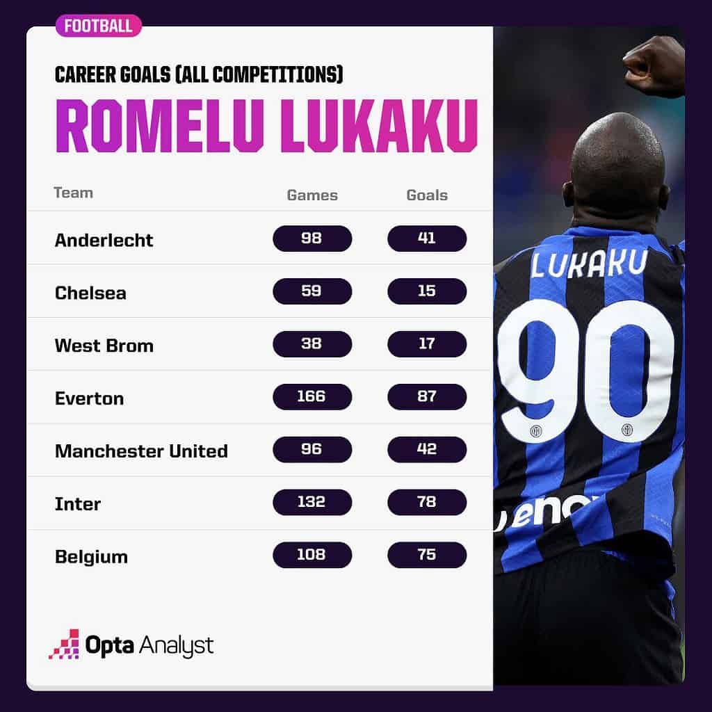 Romelu Lukaku Career Goals Image via Opta Analyst Why was there a Lack of Interest from More Clubs for Signing Romelu Lukaku?