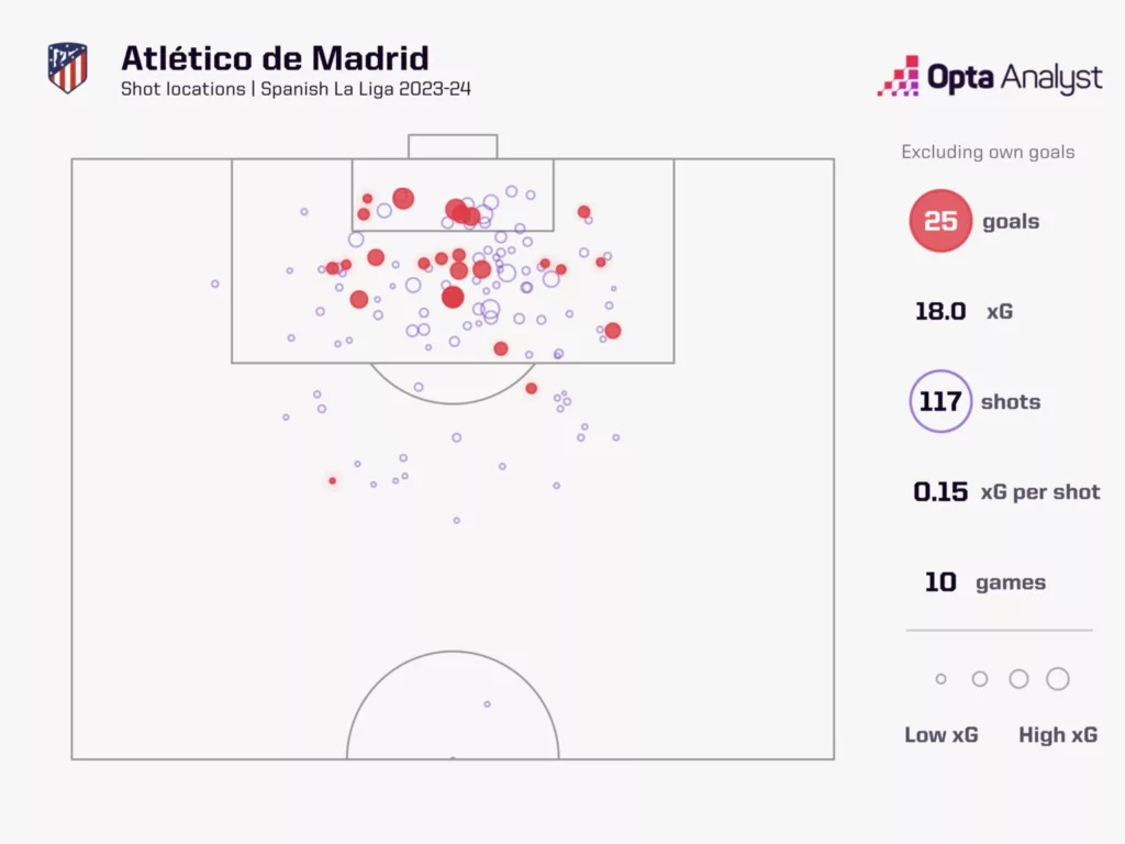 Atletico Madrids xG Plot Image via Opta Analyst How Did Diego Simeone Transform Atlético Madrid into a High-Scoring Team?
