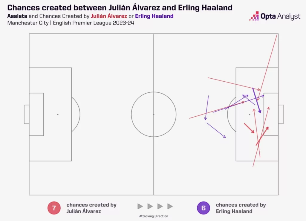 Chances Created Between Julian Alvarez and Erling Haaland Image via Opta Analyst Unveiling Premier League's Deadly Duos: 2023-24 Edition