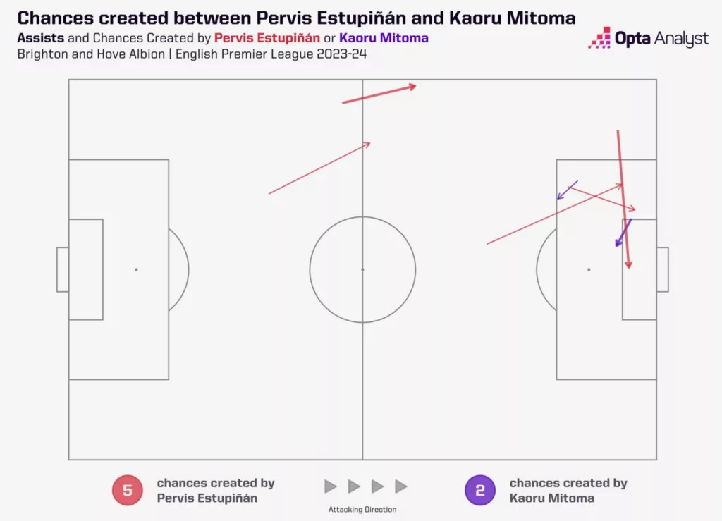 Chances Created Between Pervis Estupinan and Kaoru Mitoma Image via Opta Analyst Unveiling Premier League's Deadly Duos: 2023-24 Edition