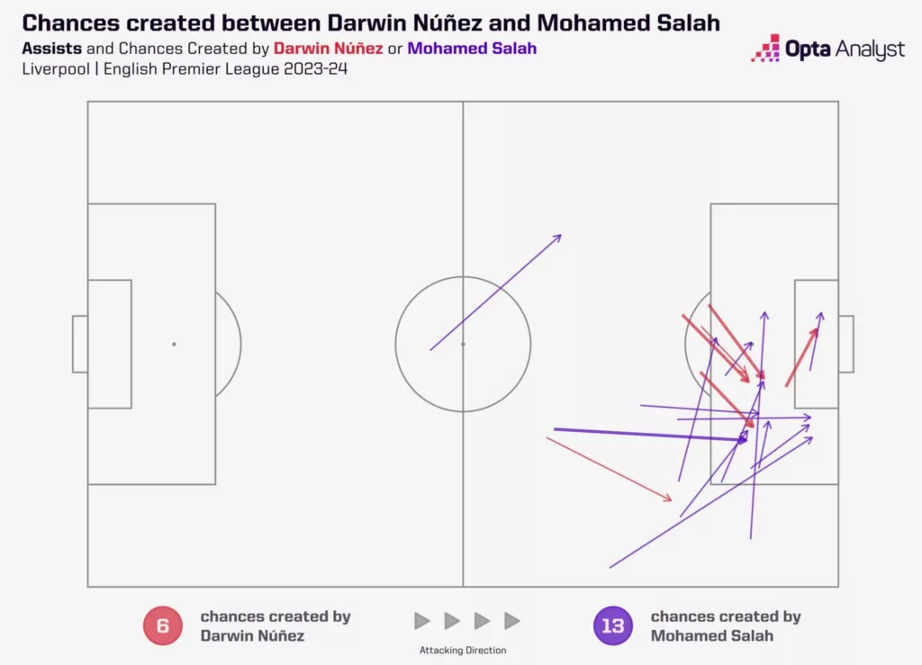 Chances Created between Darwin Nunez and Mohamed Salah Image via Opta Analyst Unveiling Premier League's Deadly Duos: 2023-24 Edition
