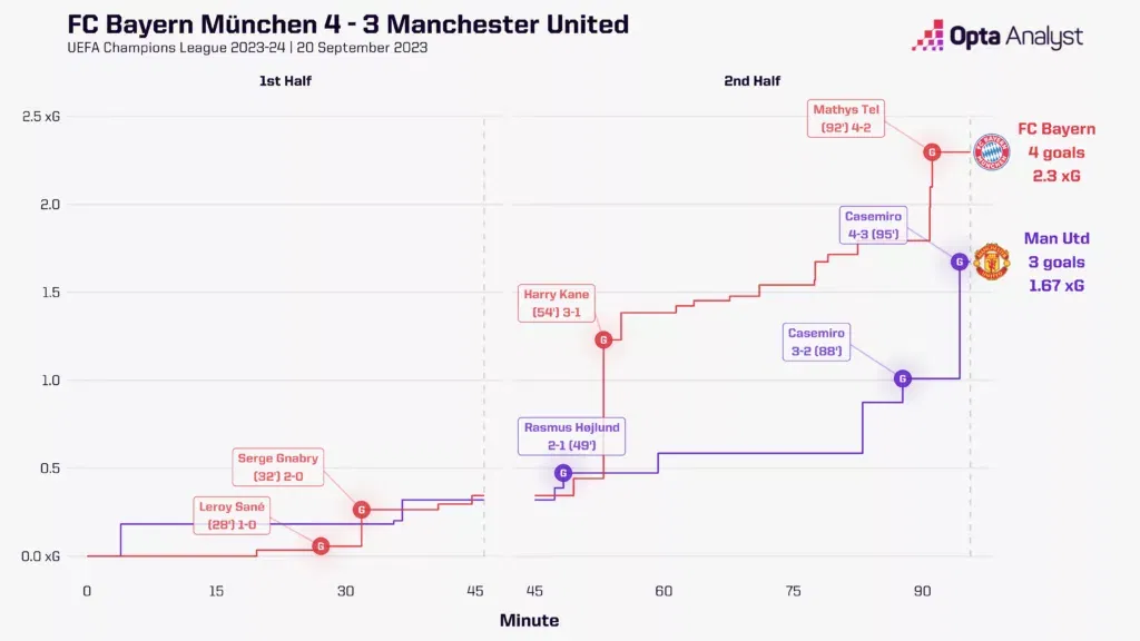 Bayern Munich vs Manchester United Image Credits Opta Analyst Manchester United vs Bayern Munich: Prediction & Preview | UEFA Champions League 2023/24
