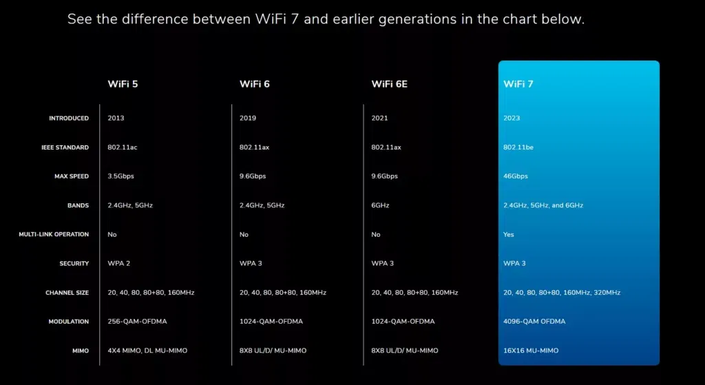 The Future of Connectivity: Embracing Wi-Fi 7 Technology in India