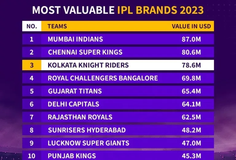 LATEST: Top 10 Most Valuable IPL Brands in 2025