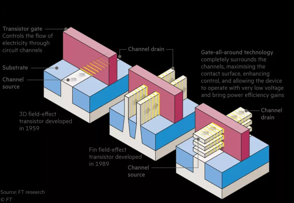 Samsung and TSMC mass production of the first 2 nm chip