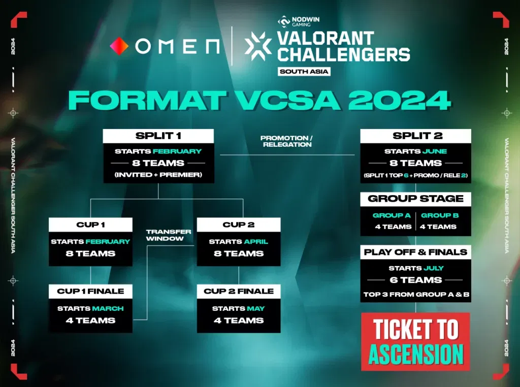 Get Ready for Epic Action: OMEN VALORANT Challengers South Asia 2024 is Back!