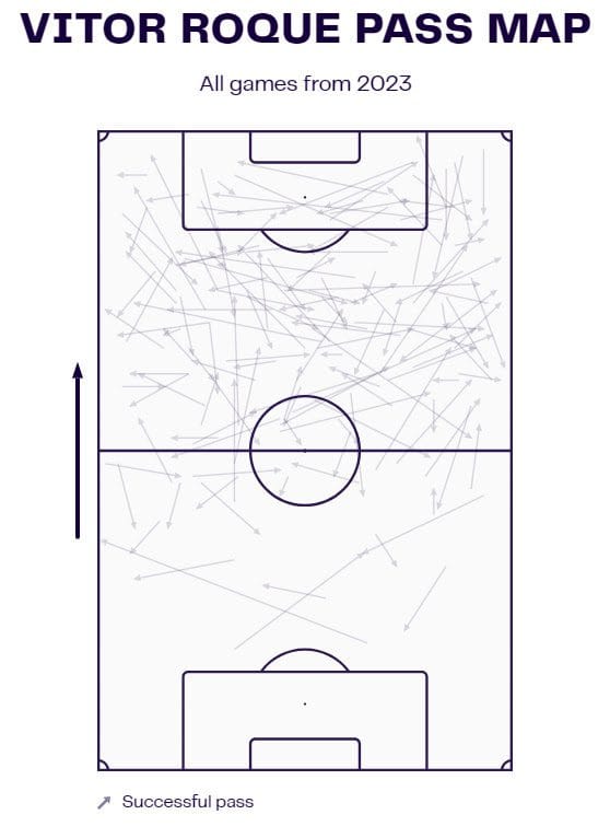 Vitor Roques Pass Map Image Credits TotalFootballAnalysis Analyzing Vitor Roque's Tactical Roles Under Xavi's Barcelona: A Comprehensive Study
