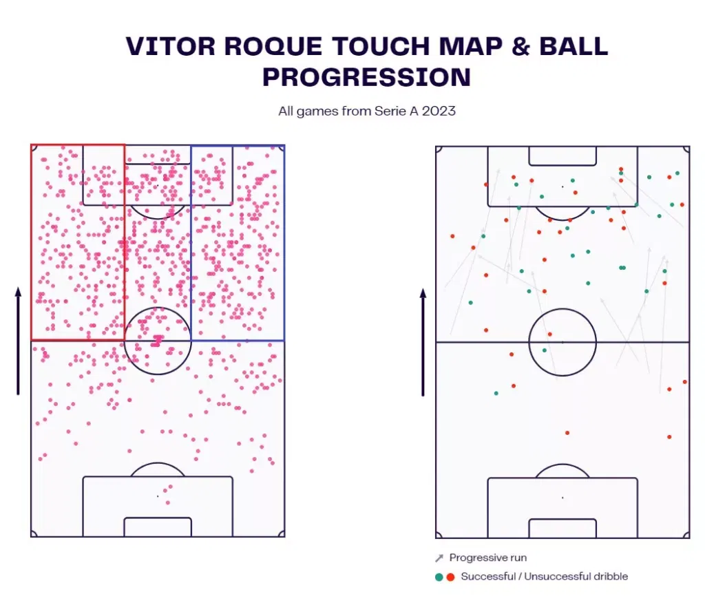 Vitor Roques Touch Map Ball Progression Image Credits TotalFootballAnalysis Analyzing Vitor Roque's Tactical Roles Under Xavi's Barcelona: A Comprehensive Study
