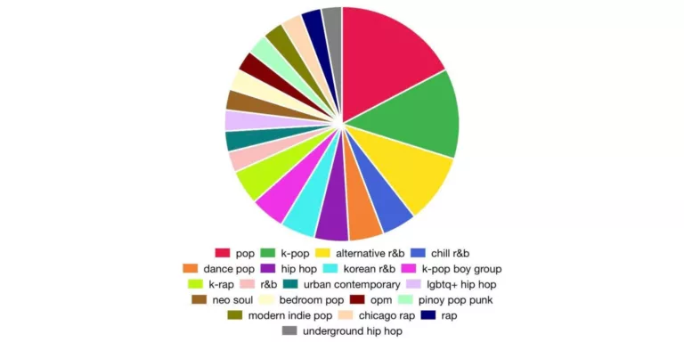 What is Spotify Pie: Uncover Your Spotify Stats in 2024