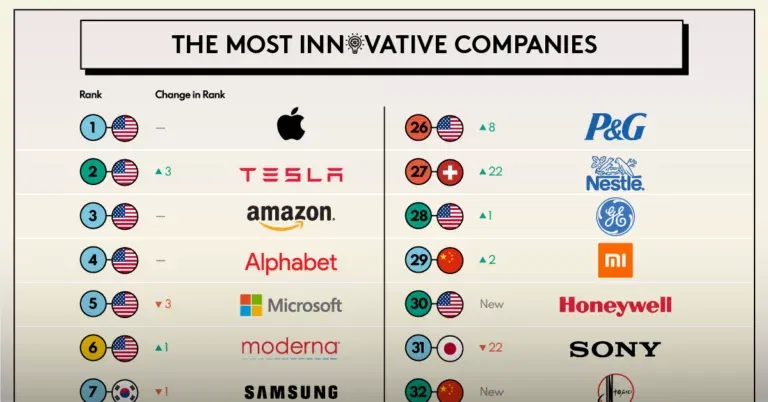 Top 10 Most Innovative Companies in 2023