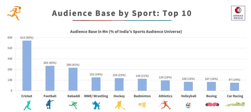 image 2 1 1 jpg India’s Estimated Sports Audience Base Is 678 Million With Cricket, Football & Kabaddi Being The Top 3 Sports - Check the full details here