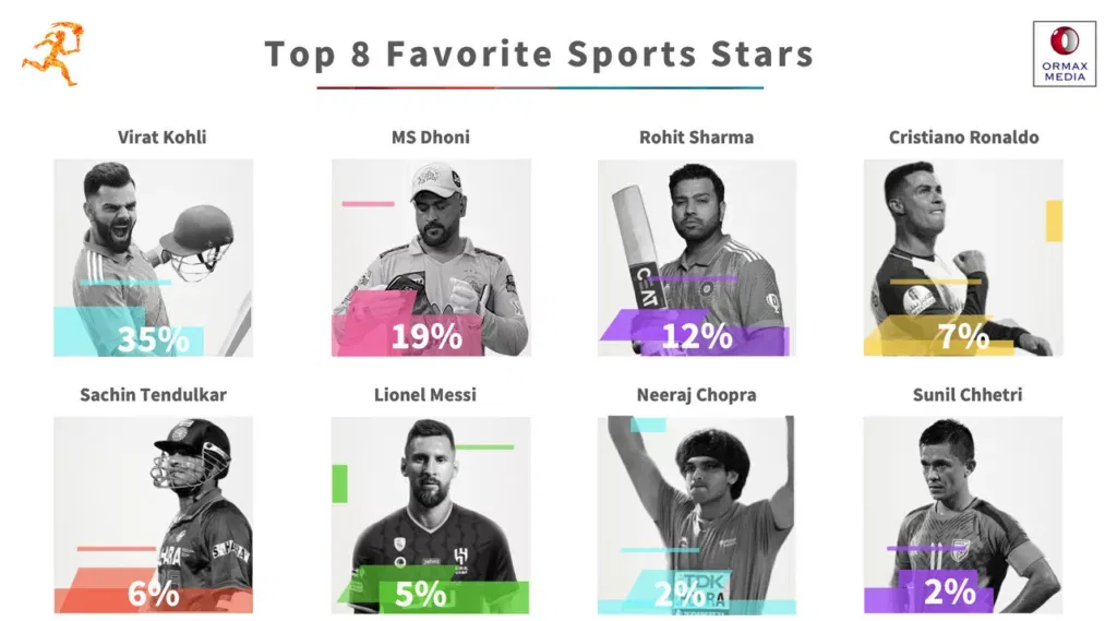 image003 1 India’s Estimated Sports Audience Base Is 678 Million With Cricket, Football & Kabaddi Being The Top 3 Sports - Check the full details here