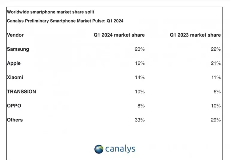 Canalys Report: Global Smartphone Market Soars 11% in Q1, Transsion Enters Top 4