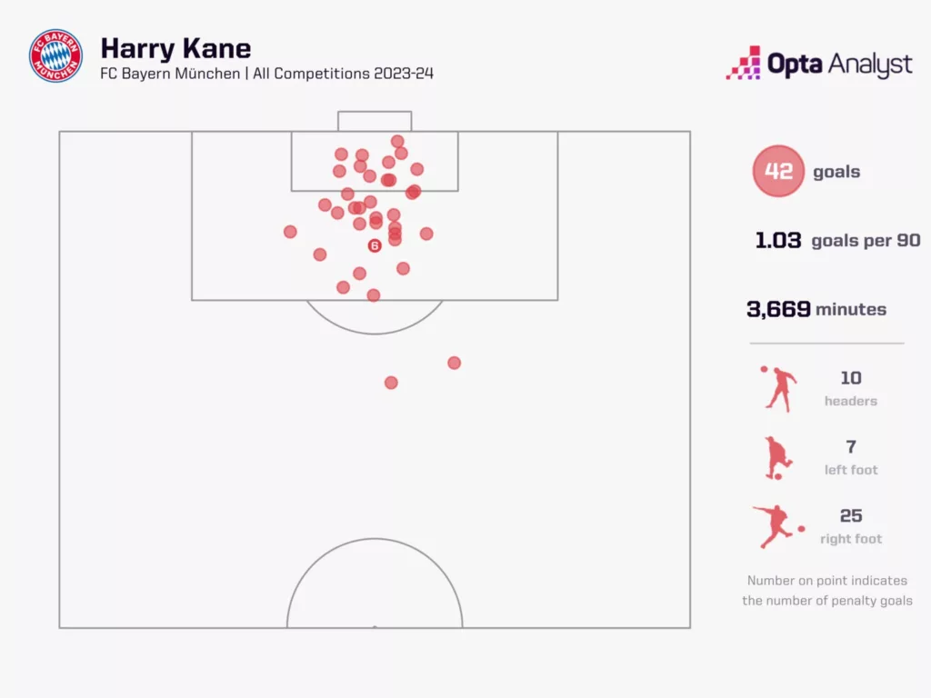 All Goals of Harry Kane Image Credits Opta Analyst UCL Semi-finals 2023-24: Bayern Munich vs Real Madrid – Preview & Prediction | When and Where to Watch the Match LIVE in India?
