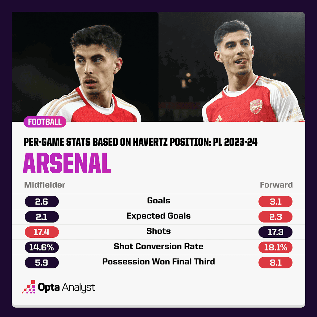 Arsenals Team Stats When Havertz Plays in Midfield or Up Front Image Credits Opta Analyst Kai Havertz: The Journey from Chelsea Misfit to Arsenal's Big Game Man