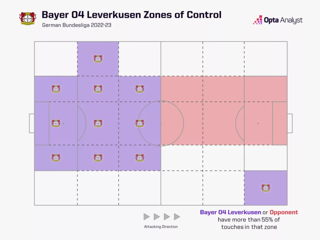 Bayer Leverkusens Zones of Control in Bundesliga 2022 23 Image Credits Opta Analyst How Xabi Alonso Turned Bayer Leverkusen Into Bundesliga Champions? A Deep Dive Analysis