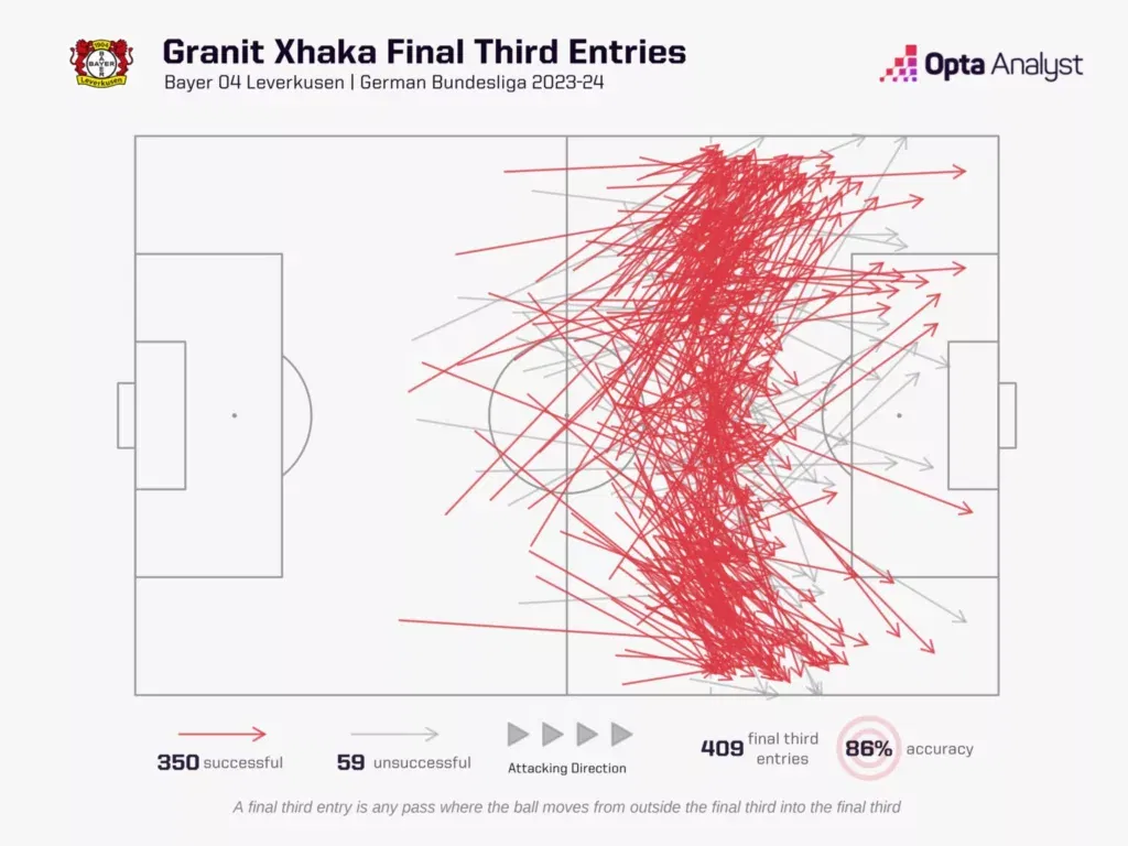 Granit Xhakas Final Third Entries Image Credits Opta Analyst How Xabi Alonso Turned Bayer Leverkusen Into Bundesliga Champions? A Deep Dive Analysis