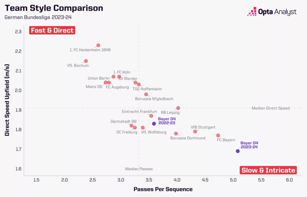 Team Style Comparison of the German Bundesliga Image Credits Opta Analyst How Xabi Alonso Turned Bayer Leverkusen Into Bundesliga Champions? A Deep Dive Analysis