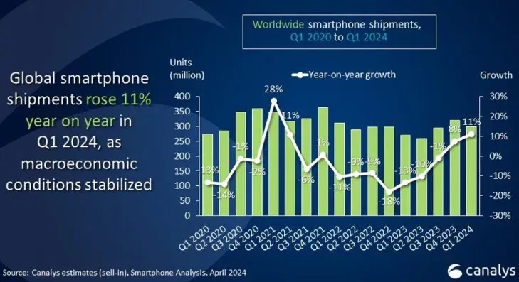image 16 13 jpg Canalys Report: Global Smartphone Market Soars 11% in Q1, Transsion Enters Top 4