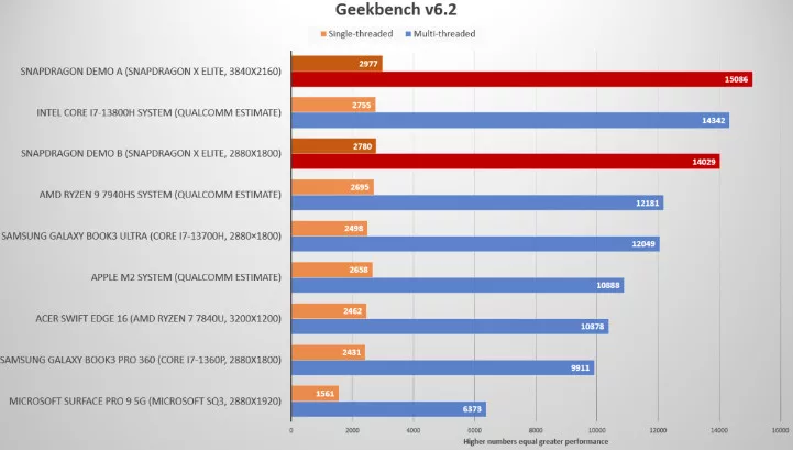 image 4 24 jpg Snapdragon X Elite Surpasses AMD and Intel Flagship Mobile CPUs in Geekbench 6