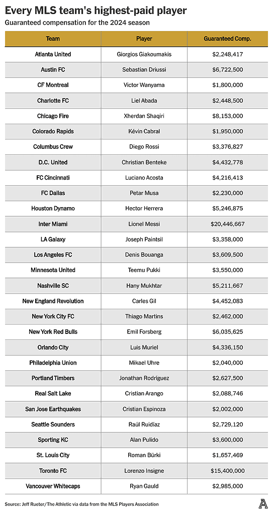 Lionel Messi is The Highest paid Player In MLS Earning More Than 25 MLS Teams Entire Payroll Combined Image Credits The Athletic Lionel Messi is The Highest-paid Player In MLS, Earning More Than 25 MLS Teams' Entire Payroll Combined