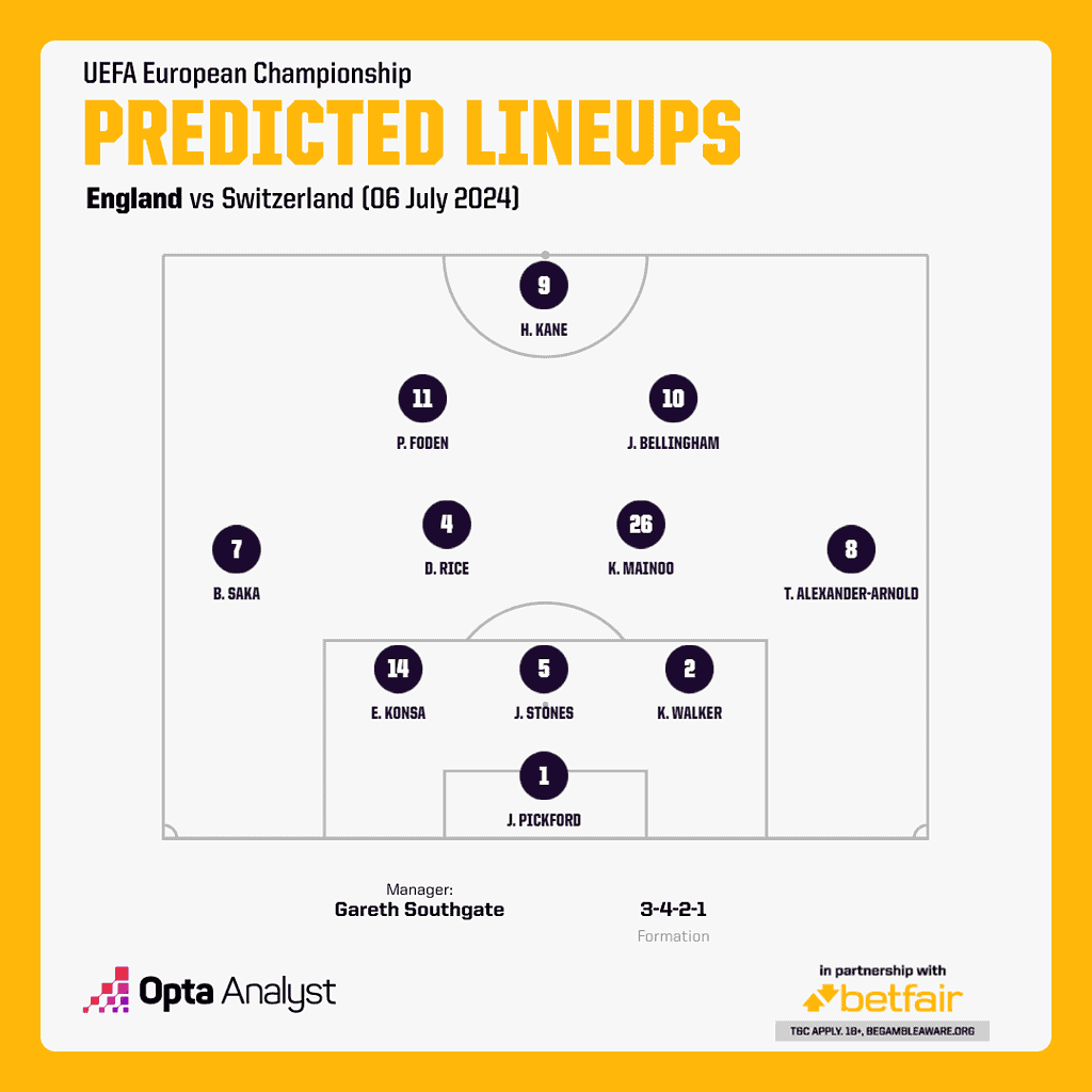 england predicted lineup Euro 2024 Quarter-Final: England vs Switzerland – Preview & Prediction | When and Where to Watch the Match LIVE in India?