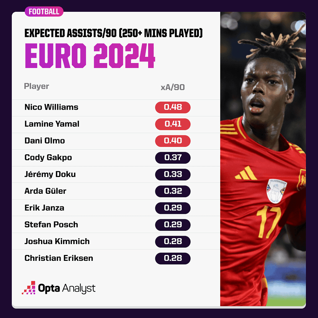euro 2024 expected assists Spain’s Euro 2024 Stars: Dani Olmo, Lamine Yamal, and Nico Williams Shine for La Roja