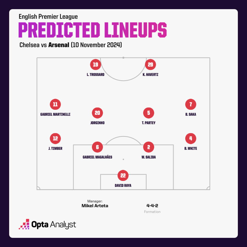 Arsenal Predicted Lineup 3 Premier League 2024/25: Chelsea vs Arsenal - Match Preview