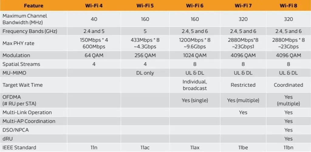 Wifi 8 1 WiFi 8: Similar to WiFi 7, But With Key Enhancements