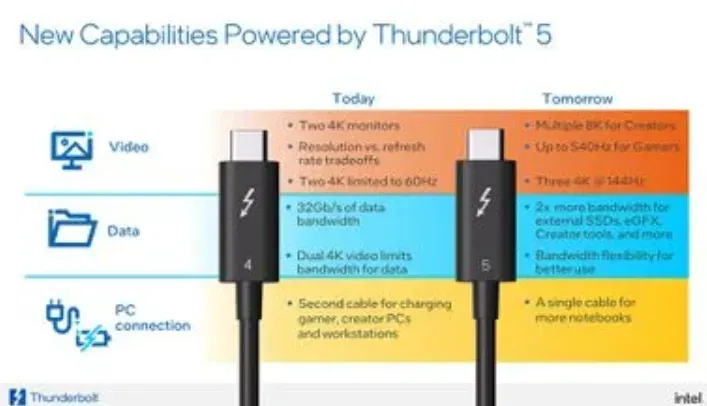 Thunderbolt 5 Arrives with M4 Macs: What It Means for Users