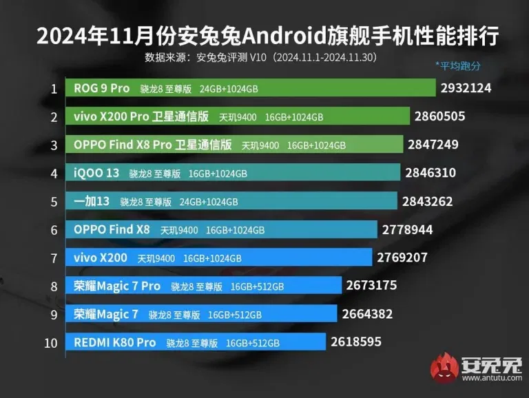 The Top 10 Fastest Android Phones in November 2024