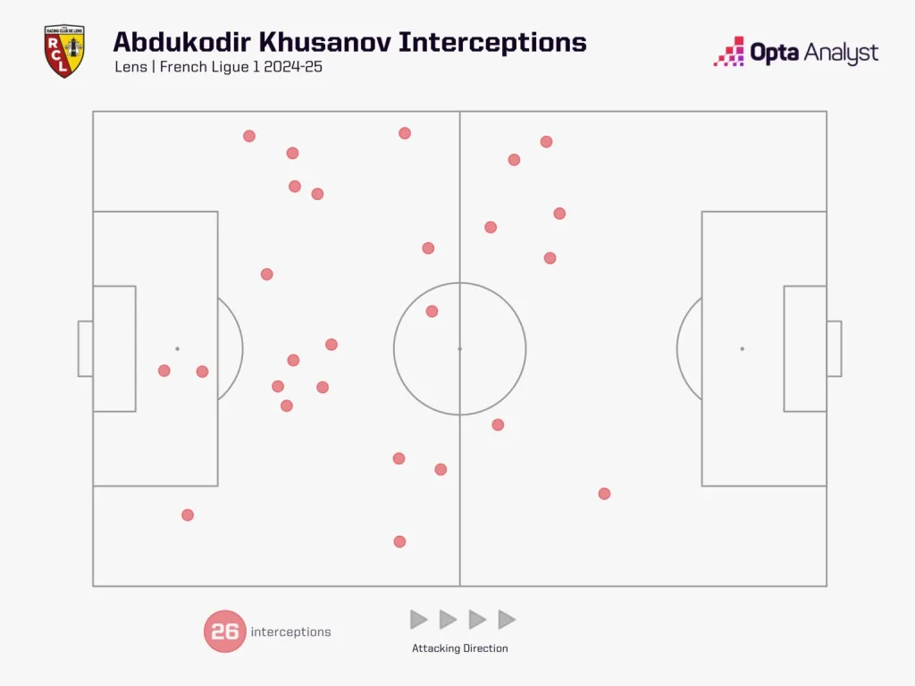 Abdukodir Khusanov Interceptions Abdukodir Khusanov to Manchester City: Tactical Analysis And What Does This Powerful Aggressive Defender Offer To The Citizens