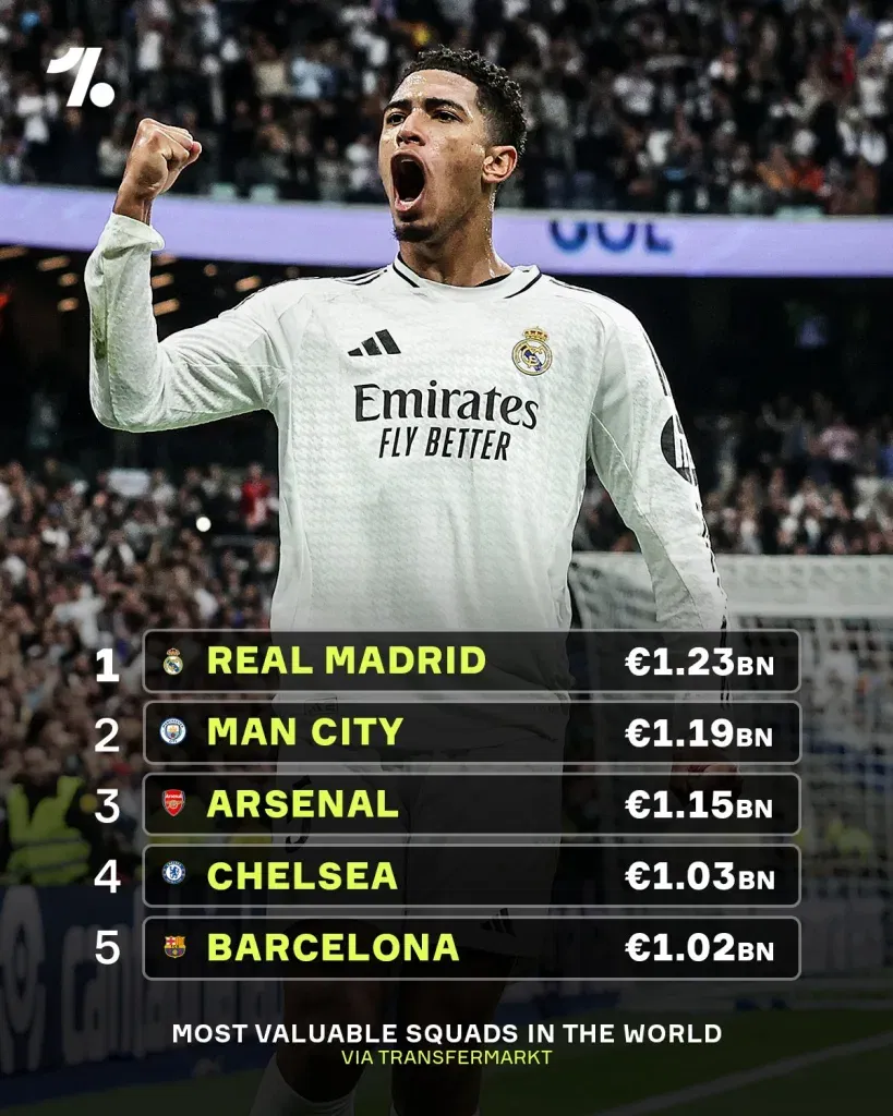 Worlds Most Valuable Football Clubs in 2025 Top 5 Most Valuable Clubs in the World in 2025