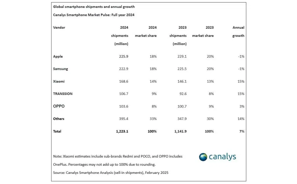 Smartphone Market