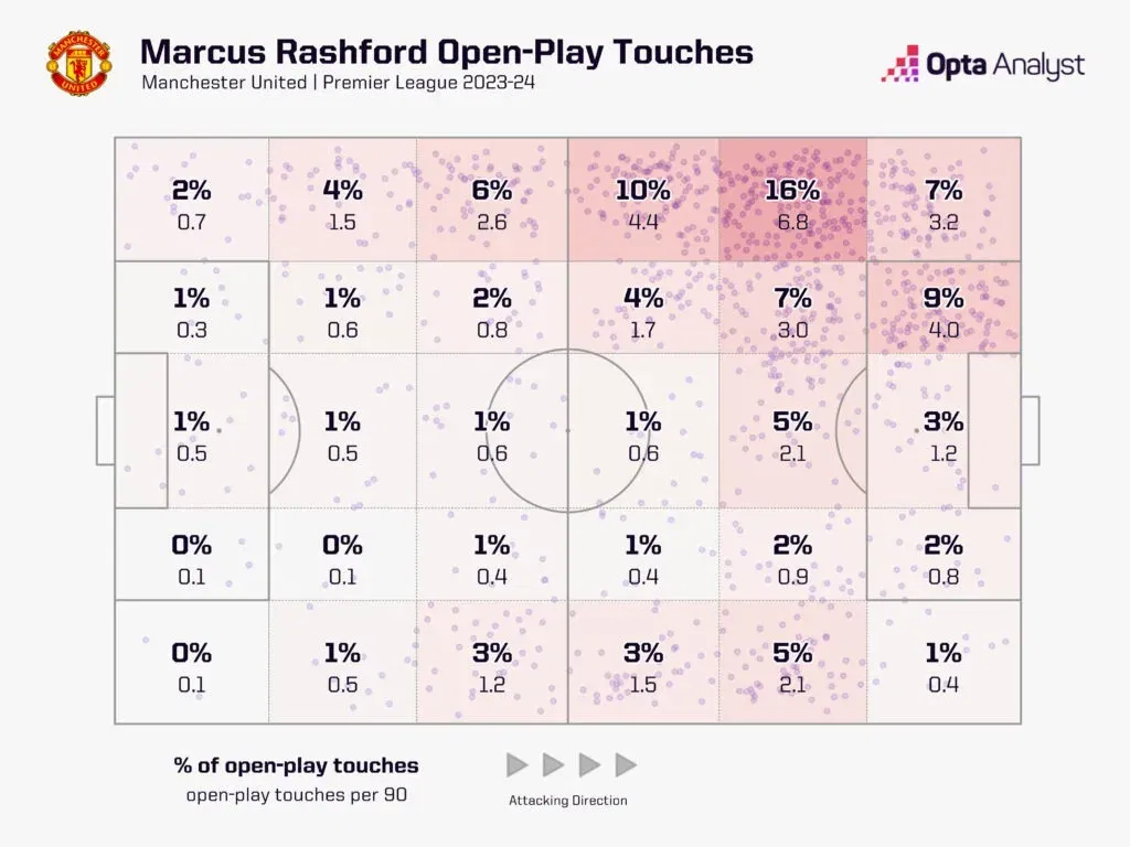 Marcus Rashford Touch Zones 2023 24 Marcus Rashford To Aston Villa: Tactical Analysis And Can He Revive His Career Under Unai Emery?