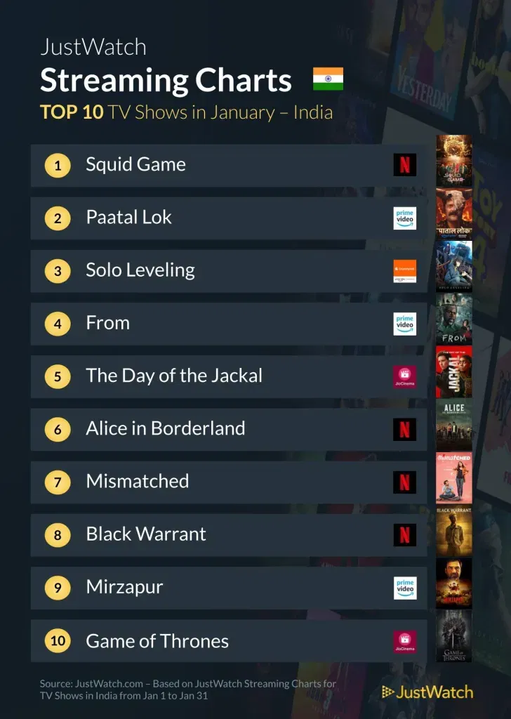 Top 10 Streamed Web Series in India as of January 2025