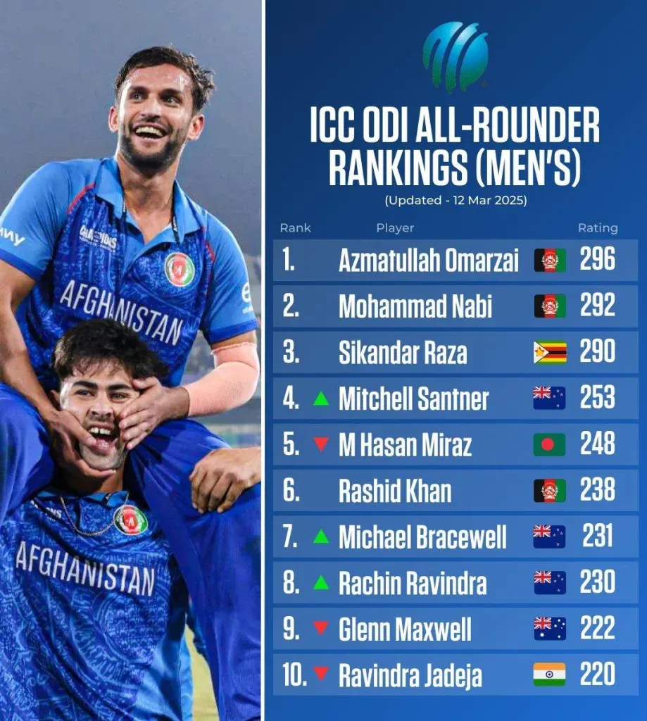 ICC ODI Bowling Rankings i ICC ODI Bowling Rankings : Kuldeep Yadav Jumps to No. 3 in ICC ODI Bowling Rankings After Champions Trophy 2025