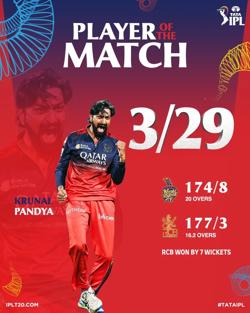 Krunal Pandya Named As Man of the Match IPL 2025: Krunal, Kohli, and Salt Dominate as RCB Crush KKR in IPL 2025 Opener